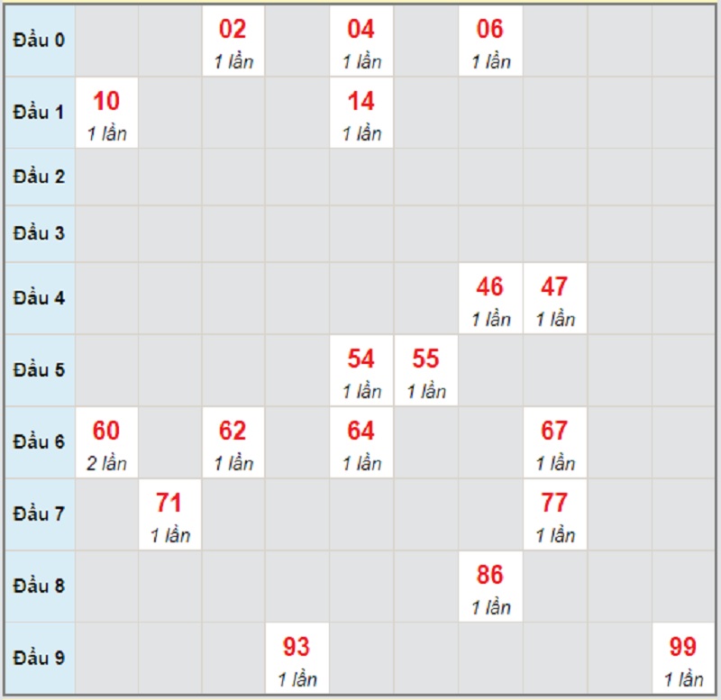 Soi cầu dự đoán kết quả XSMT thứ bảy 1/5/2021 Đắk Nông 