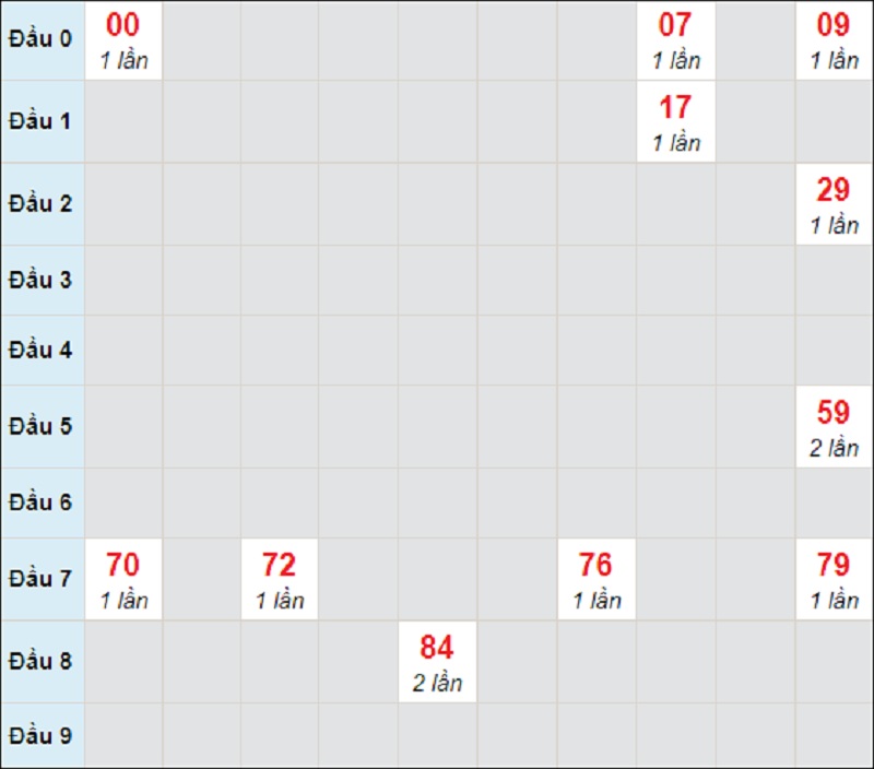 Soi cầu dự đoán miền Trung thứ 3 hôm nay 13/4/2021 Đắk Lắk