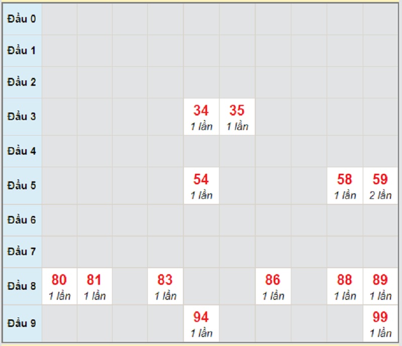 Soi cầu dự đoán miền Trung thứ 7 ngày 24/4/2021 Quảng Ngãi