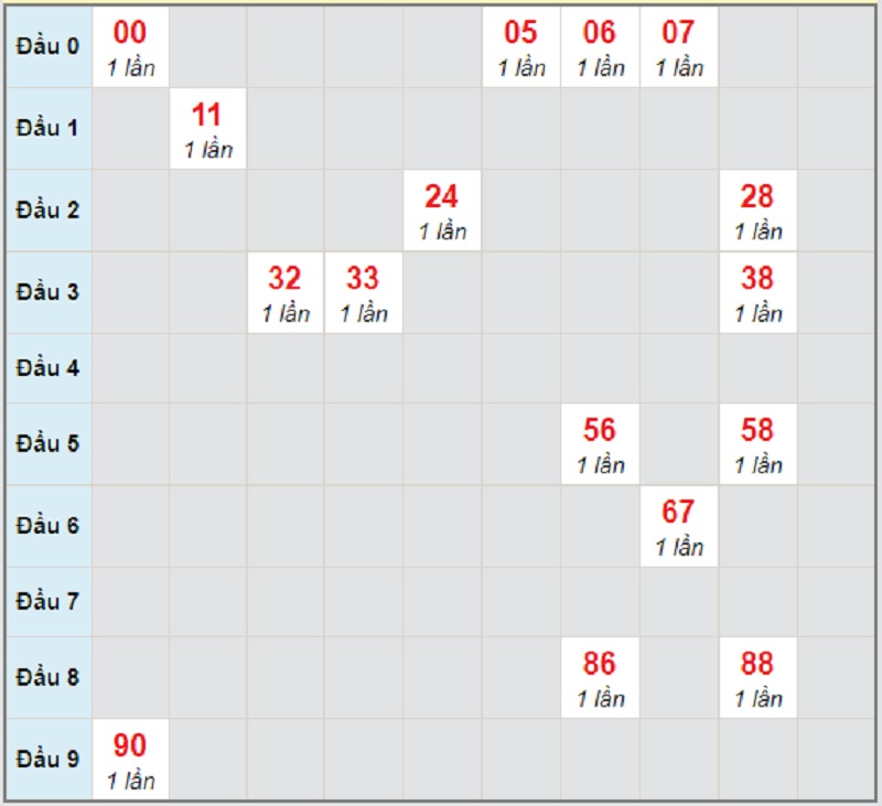 Soi cầu dự đoán xổ số miền Trung CN ngày 11/4/2021 Kon Tum