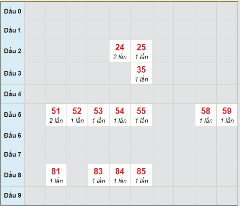 Soi cầu dự đoán xổ số miền Trung thứ 5 ngày 8/4/2021 Bình Định