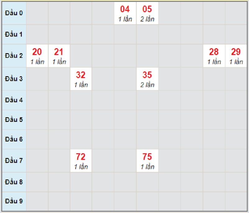 Soi cầu dự đoán xổ số miền Trung thứ 5 ngày 8/4/2021 Quảng Trị