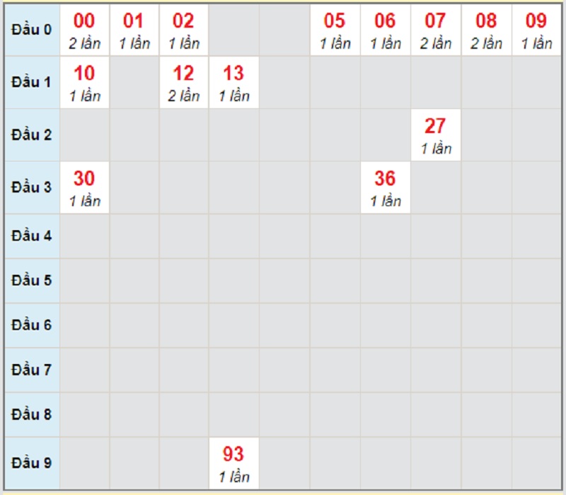 Soi cầu dự đoán XSMT bữa thứ 4 ngày 21/4/2021 Đà Nẵng