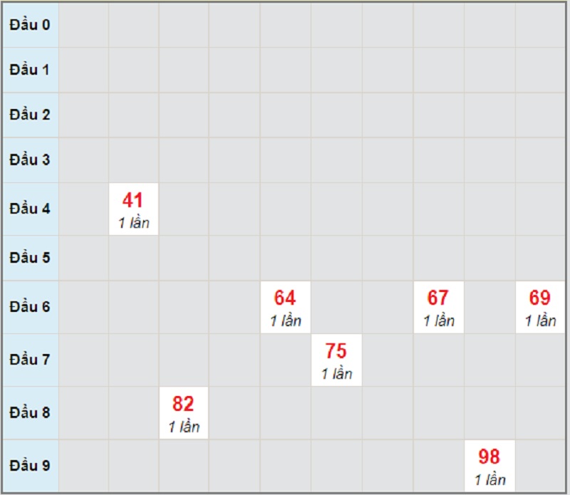 Soi cầu dự đoán XSMT bữa thứ 7 ngày 3/4/2021 Đà Nẵng