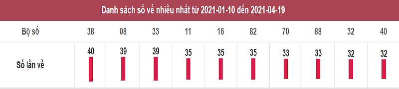 Soi cầu miền Nam thứ ba ngày 20/4/2021 từ thống kê