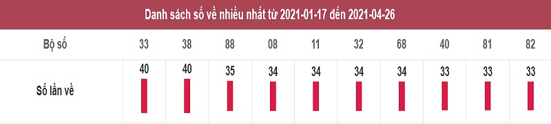 Soi cầu miền Nam thứ ba ngày 27/4/2021 qua thống kê lô tô 