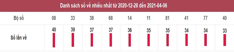 Soi cầu xổ số miền Nam thứ tư ngày 7/4/2021 qua thống kê