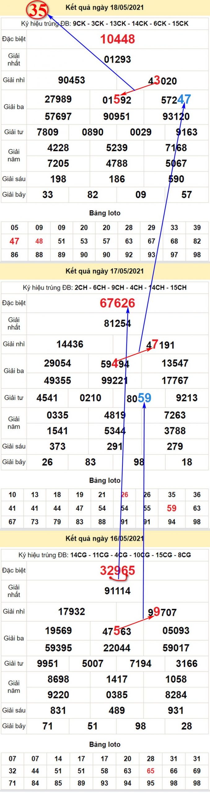 Soi cầu dự đoán kết quả XSMB bữa thứ tư 19/5/2021