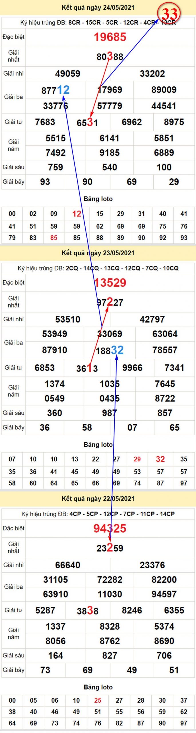 Soi cầu dự đoán kết quả XSMB T3 ngày 25/5/2021