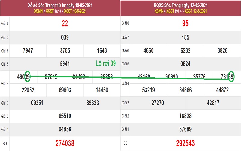Dự đoán kết quả XSMN thứ tư ngày 26/5/2021 dựa vào soi cầu