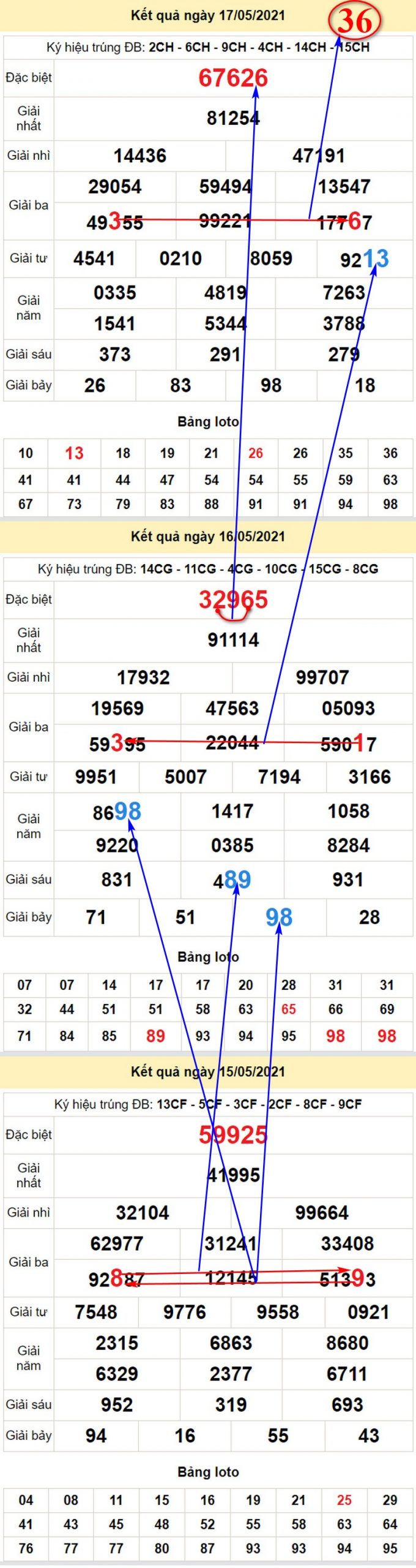 Chốt soi cầu dự đoán KQXSMB thứ ba 18/5/2021