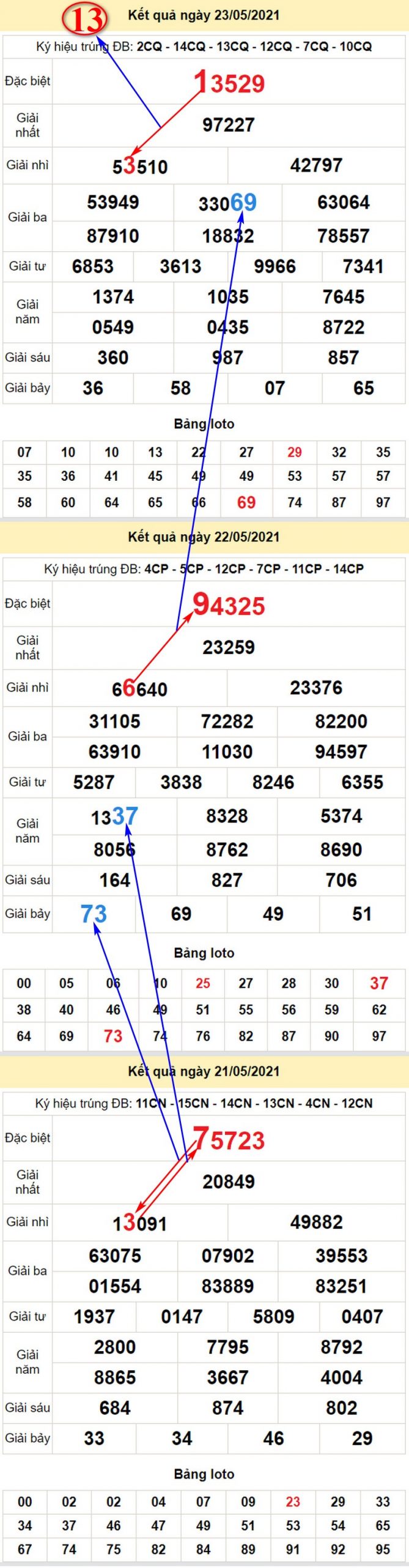 Soi cầu dự đoán miền Bắc thứ 2 ngày 24/5/2021