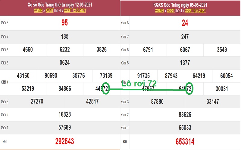 Dự đoán xổ số miền Nam thứ 4 ngày 19/5/2021 bằng phương pháp lô rơi