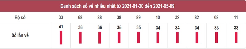 Thống kê lô tô dự đoán xổ số miền Nam thứ hai ngày 10/5/2021