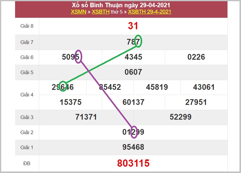 Soi cầu dự đoán xổ số miền Nam thứ năm ngày 6/5/2021