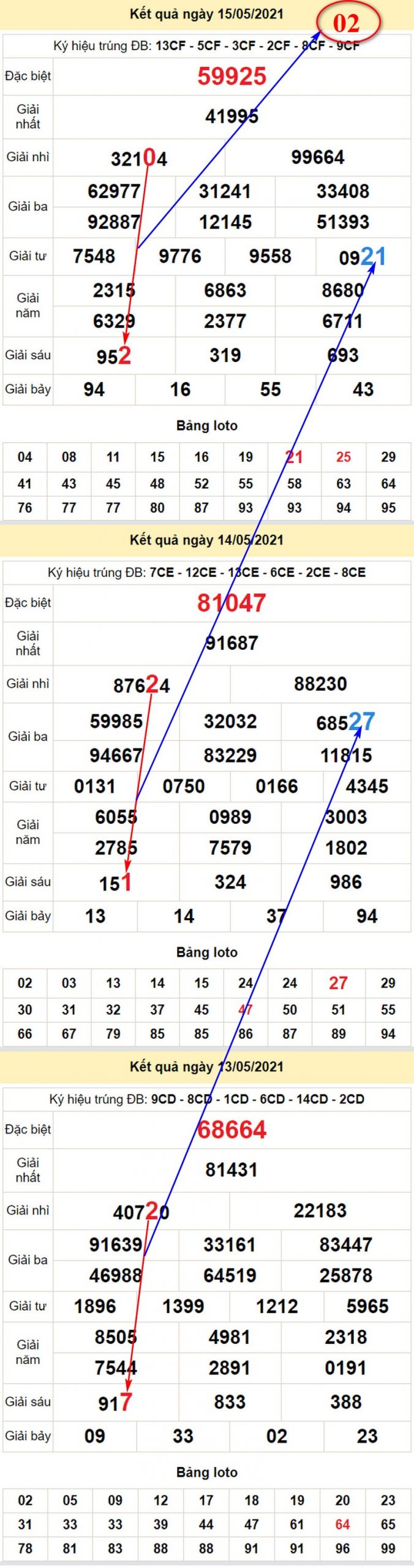 Soi cầu, dự đoán XS miền Bắc chủ nhật 16/5/2021