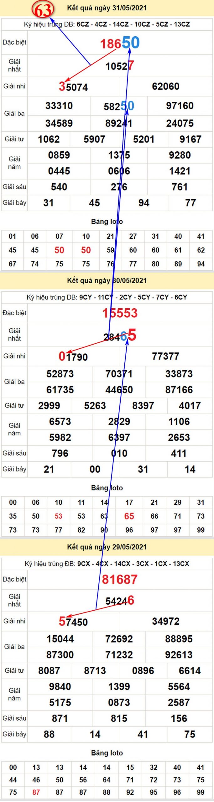 Soi cầu dự đoán XSMB hôm nay thứ ba 1/6/2021