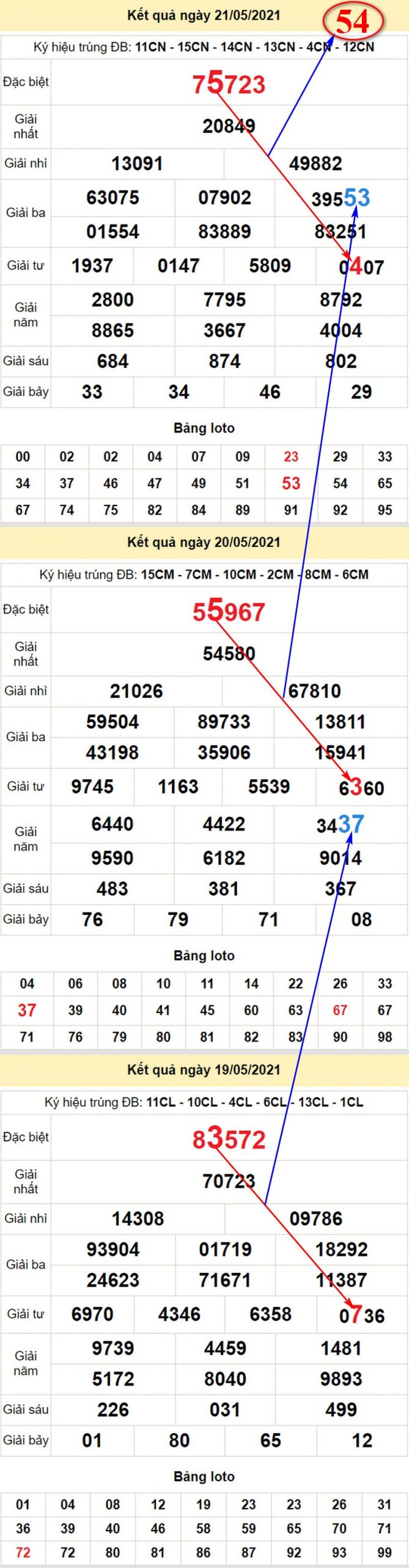 Soi cầu dự đoán XSMB T7 ngày 22/5/2021