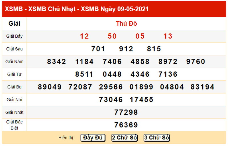 Dự đoán XSMB hôm nay T2 ngày 10/5/2021 - Bảng KQXS ngày 9/5/2021 chủ nhật