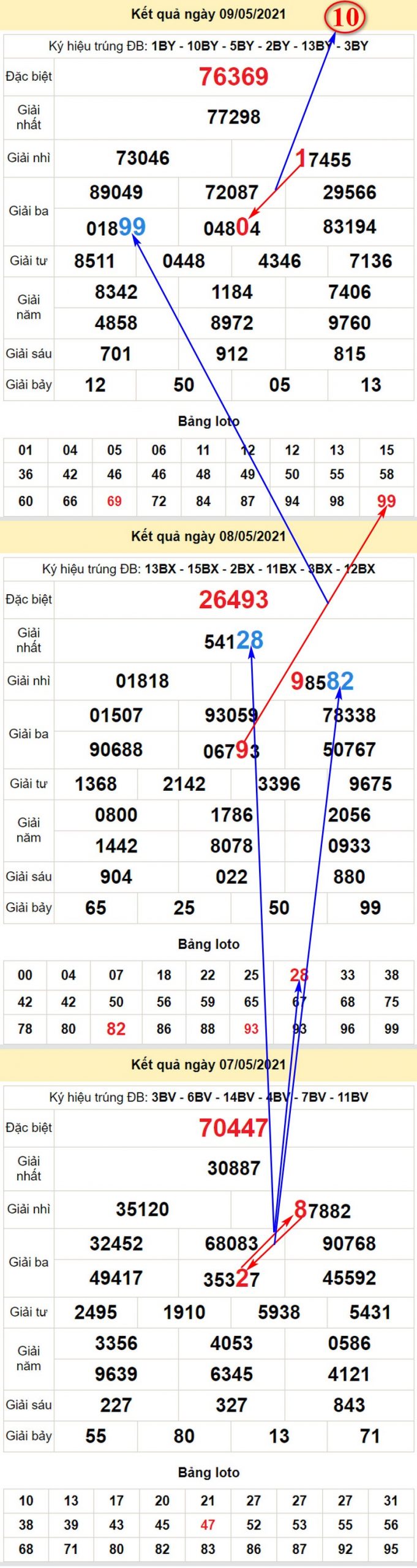 Soi cầu dự đoán XSMB hôm nay T2 ngày 10/5/2021