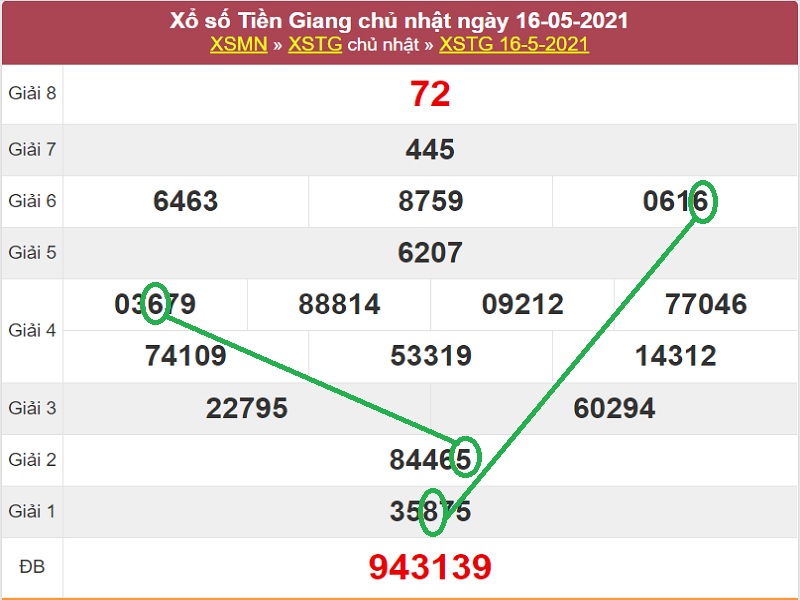 Dự đoán XSMN chủ nhật ngày 23/5/2021 dựa vào soi cầu