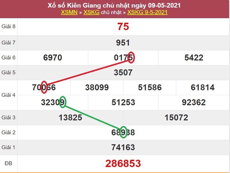 Dự đoán XSMN hôm nay chủ nhật ngày 16/5/2021 dựa vào soi cầu