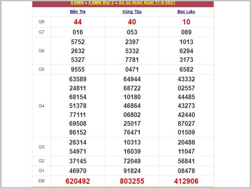 Dự đoán XSMN thứ ba ngày 18/5/2021 soi cầu Pascal