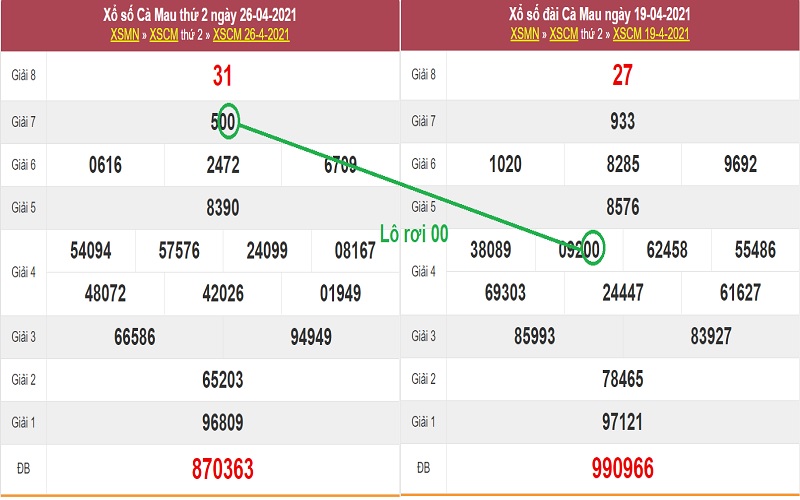 Soi cầu lô rơi dự đoán XSMN thứ hai ngày 3/5/2021