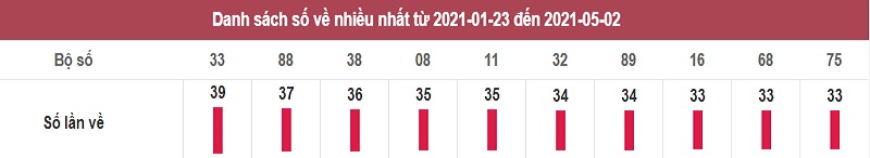 Thống kê lô tô dự đoán XSMN thứ hai ngày 3/5/2021