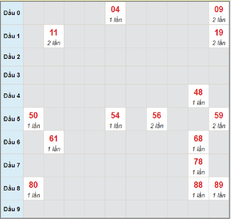 Soi cầu dự đoán kết quả XSMT thứ 3 ngày 1/6/2021 Đắk Lắk