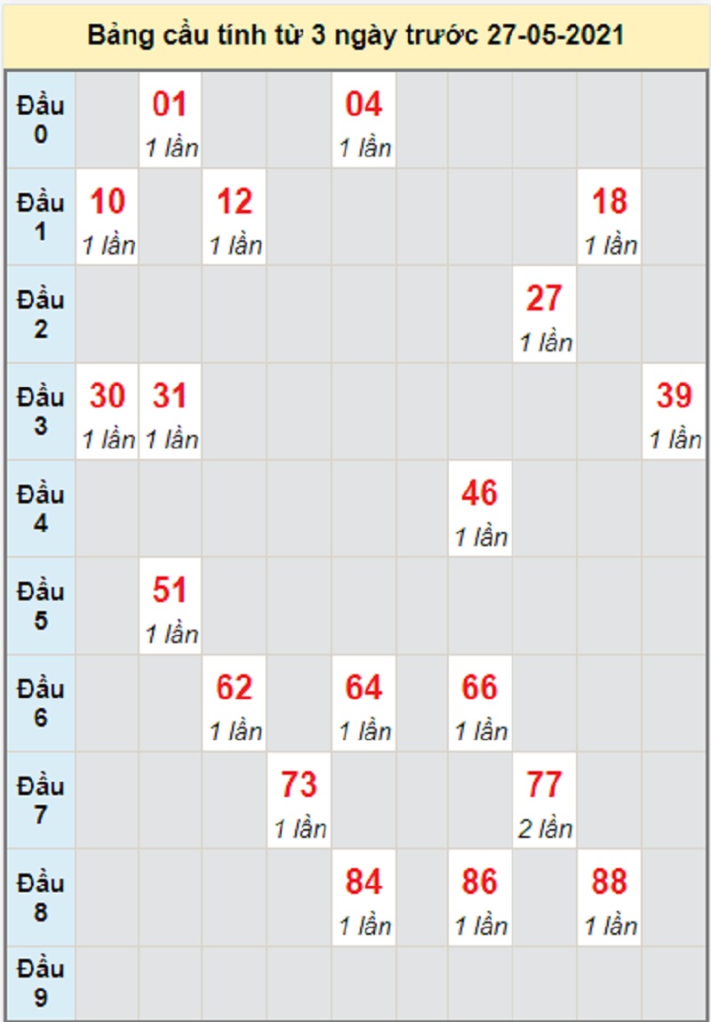 Soi cầu dự đoán kết quả XSMT thứ năm 27/5/2021 Bình Định