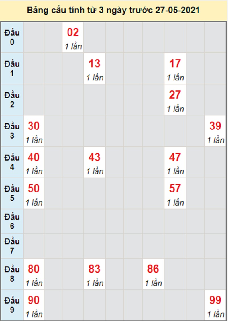 Soi cầu dự đoán kết quả XSMT thứ năm 27/5/2021 Quảng Bình