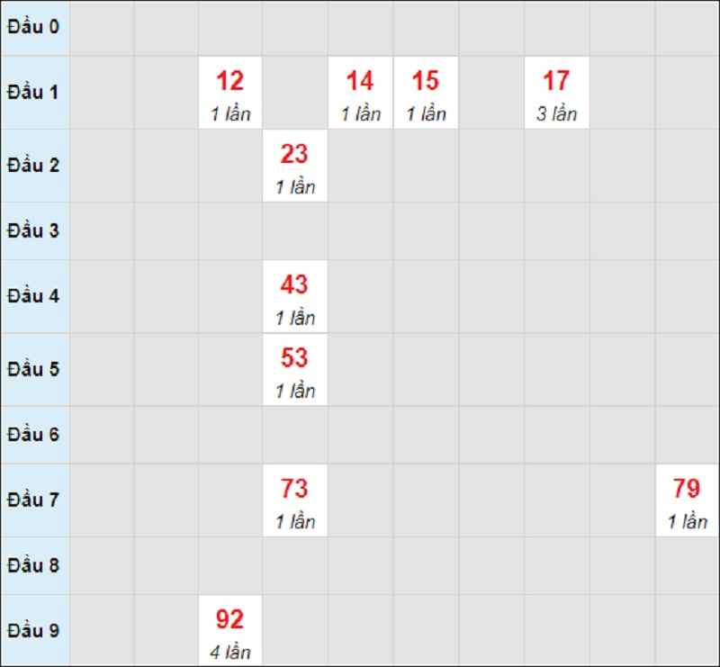 Soi cầu dự đoán kết quả XSMT thứ tư 5/5/2021 Đà Nẵng