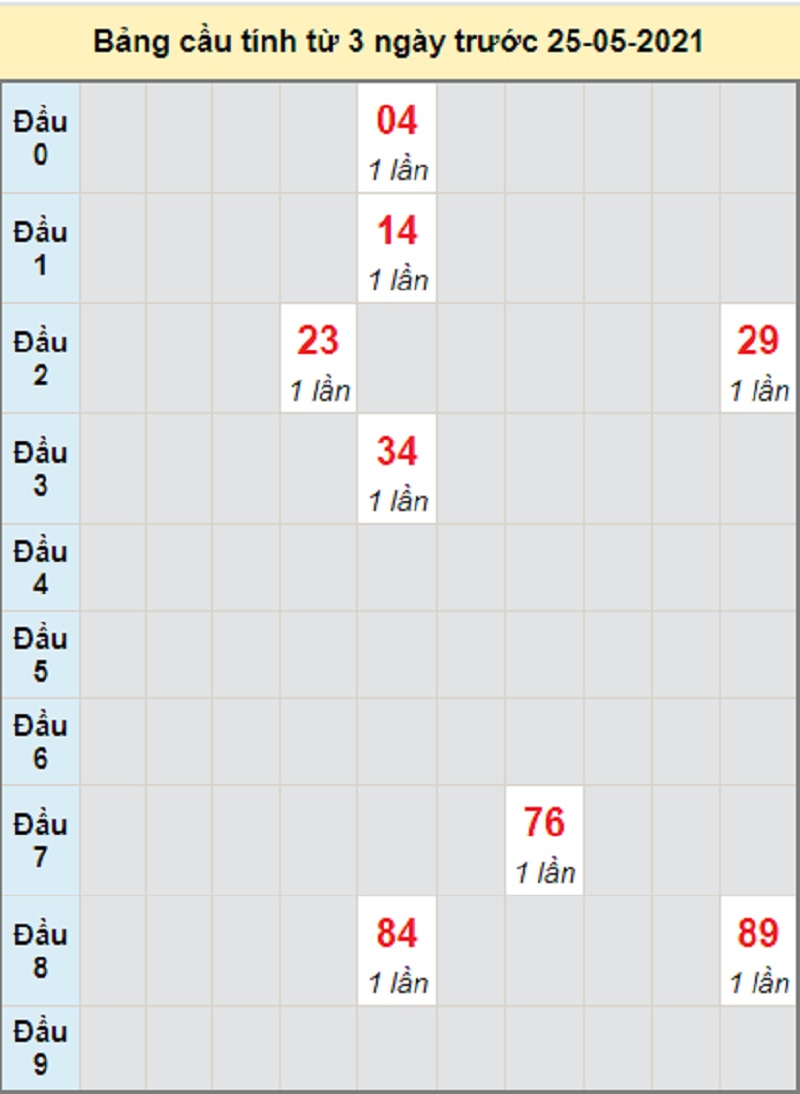 Soi cầu dự đoán miền Trung bữa T3 ngày 25/5/2021 Quảng Nam