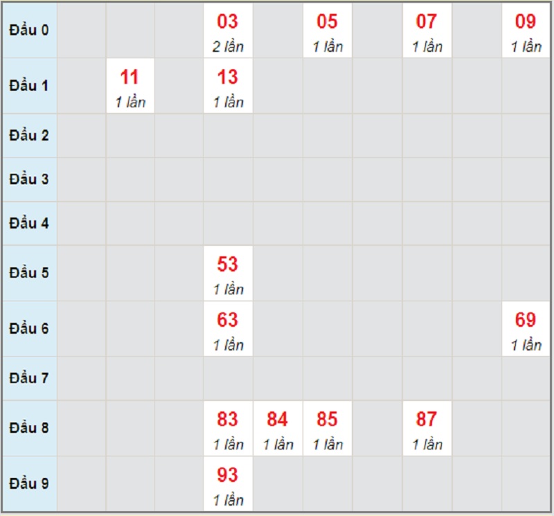 Soi cầu dự đoán miền Trung T2 ngày 3/5/2021 Thừa Thiên Huế