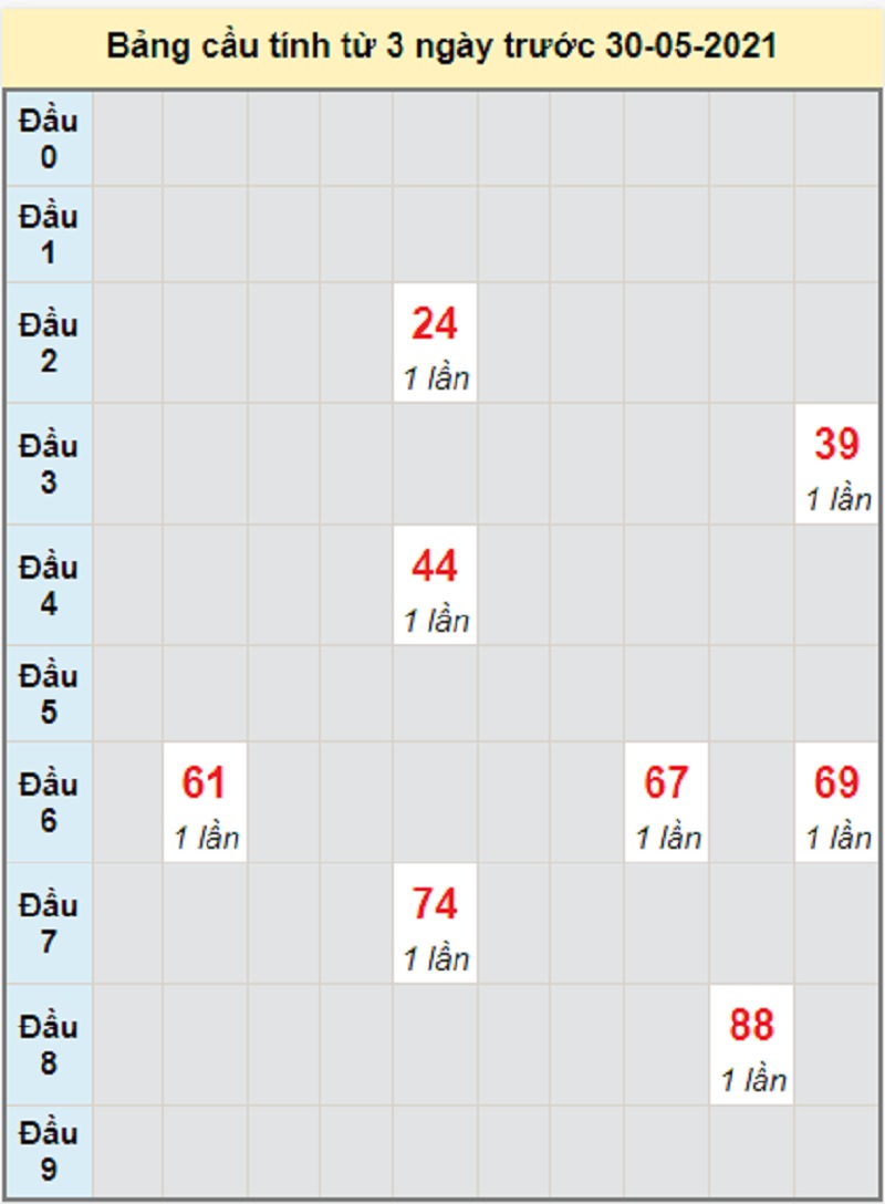 Soi cầu dự đoán XSMT chủ nhật ngày 30/5/2021 Khánh Hòa