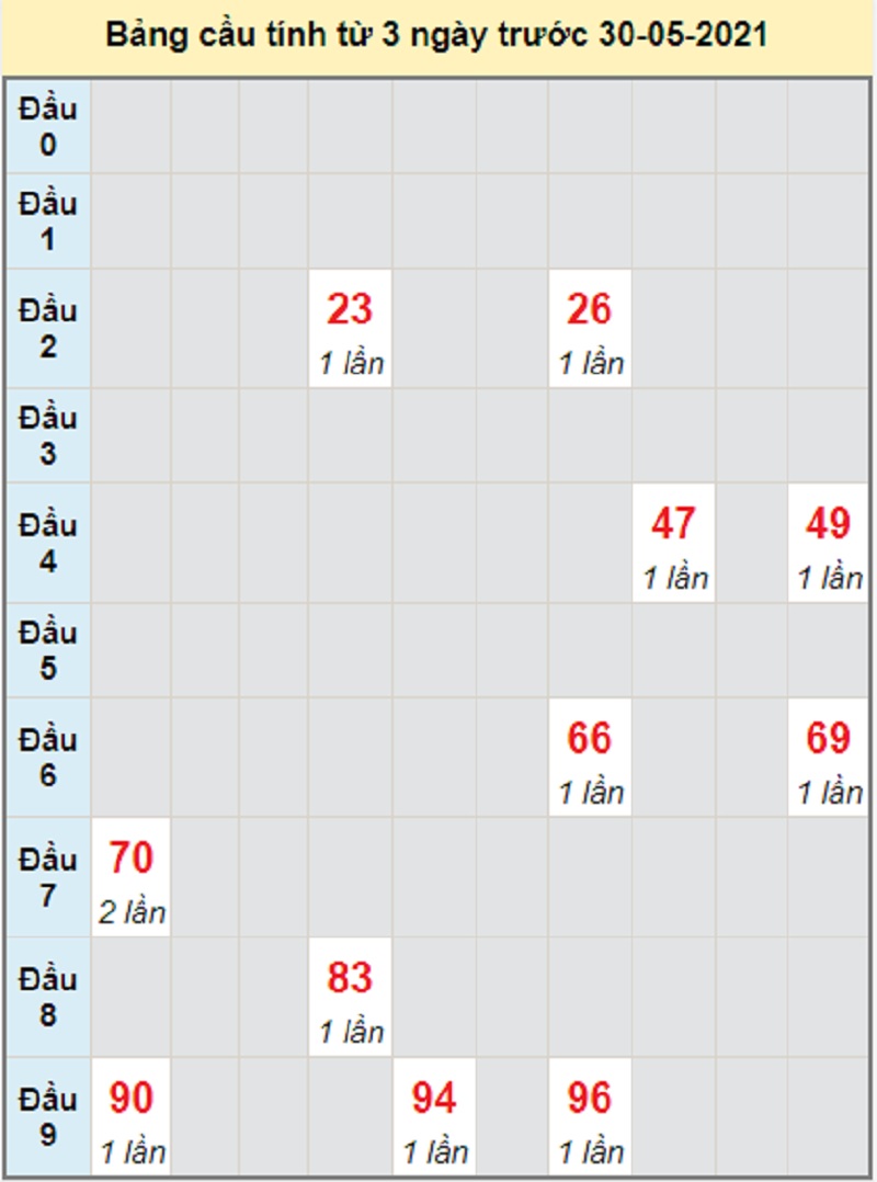 Soi cầu dự đoán XSMT chủ nhật ngày 30/5/2021 Kon Tum