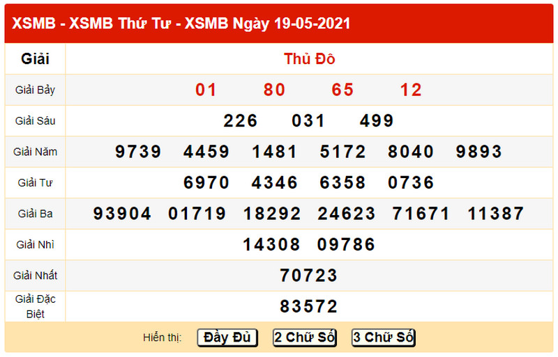 Soi cầu miền Bắc bữa thứ 5 ngày 20/5/2021 - Bảng KQXS ngày 19/5 hôm qua