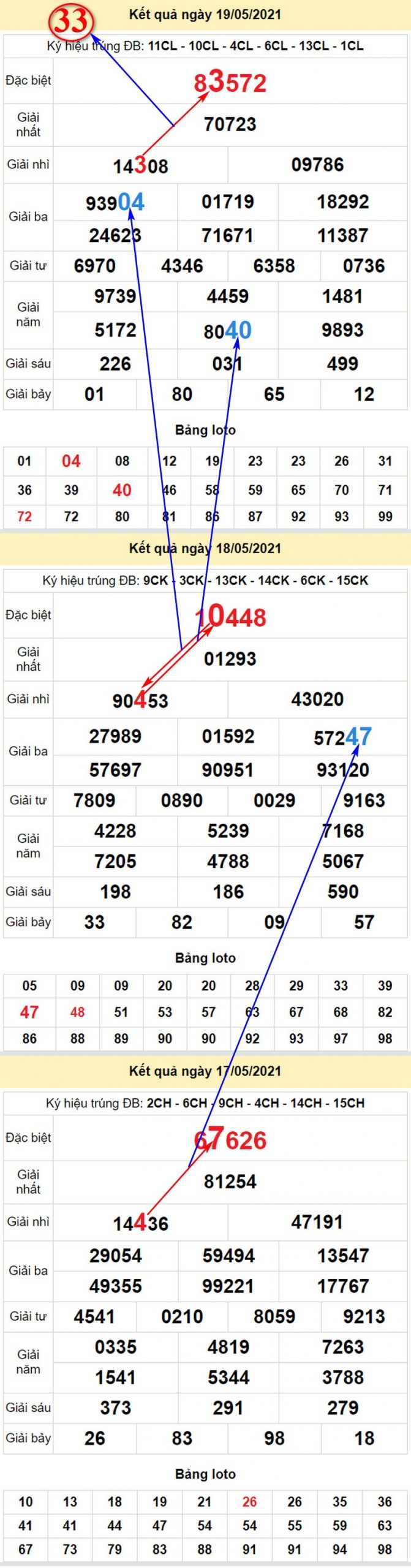 Chi tiết soi cầu miền Bắc bữa thứ 5 ngày 20/5/2021