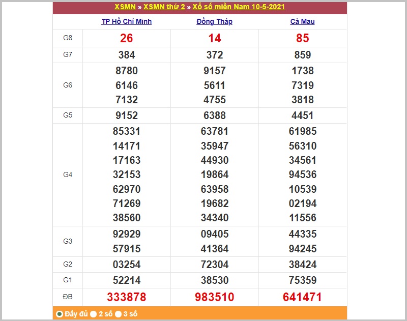 Soi cầu xổ số miền Nam thứ hai ngày 17/5/2021 phân tích kỳ trước