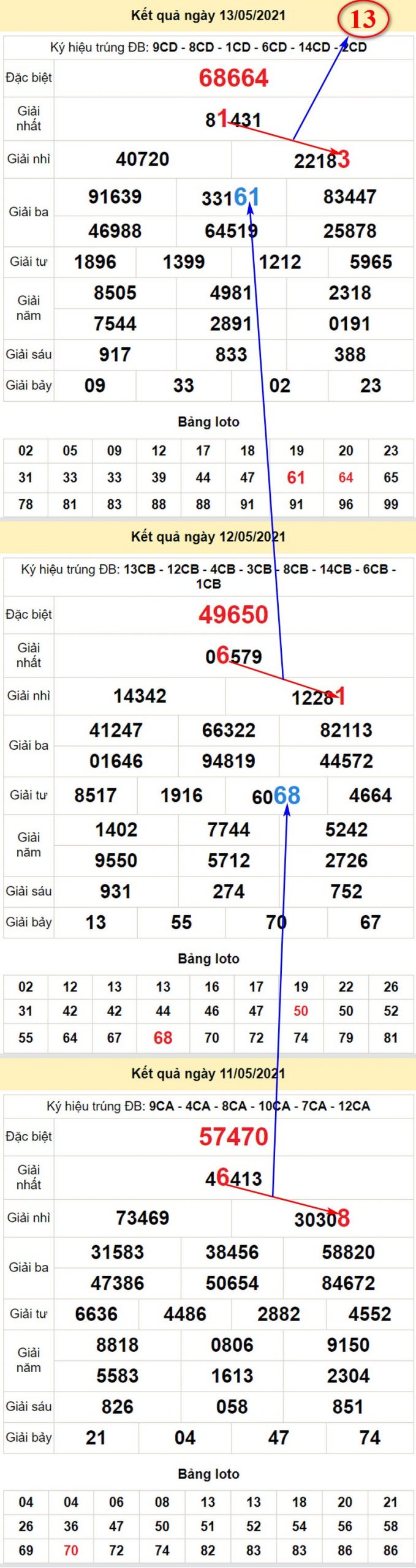 Soi cầu XSMB bữa thứ 6 ngày 14/5/2021