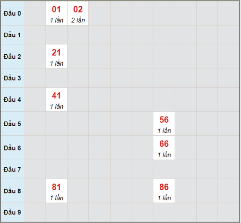 Dự đoán kết quả miền Trung chủ nhật 13/6/2021 chuẩn xác