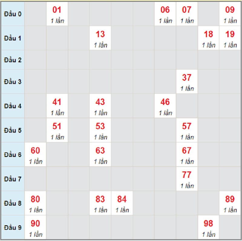 Soi cầu dự đoán kết quả miền Trung chủ nhật 13/6/2021 Kon Tum