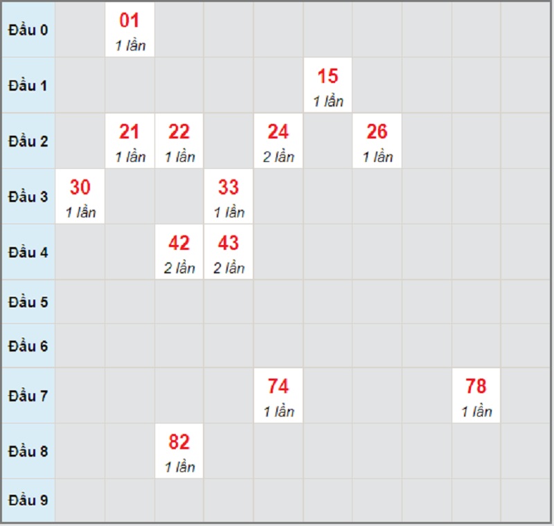 Dự đoán XSMT bữa thứ 3 ngày 29/6/2021 Đắk Lắk