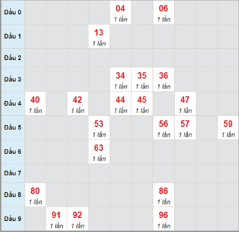 Soi cầu dự đoán kết quả XSMT thứ 5 ngày 3/6/2021 Bình Định 