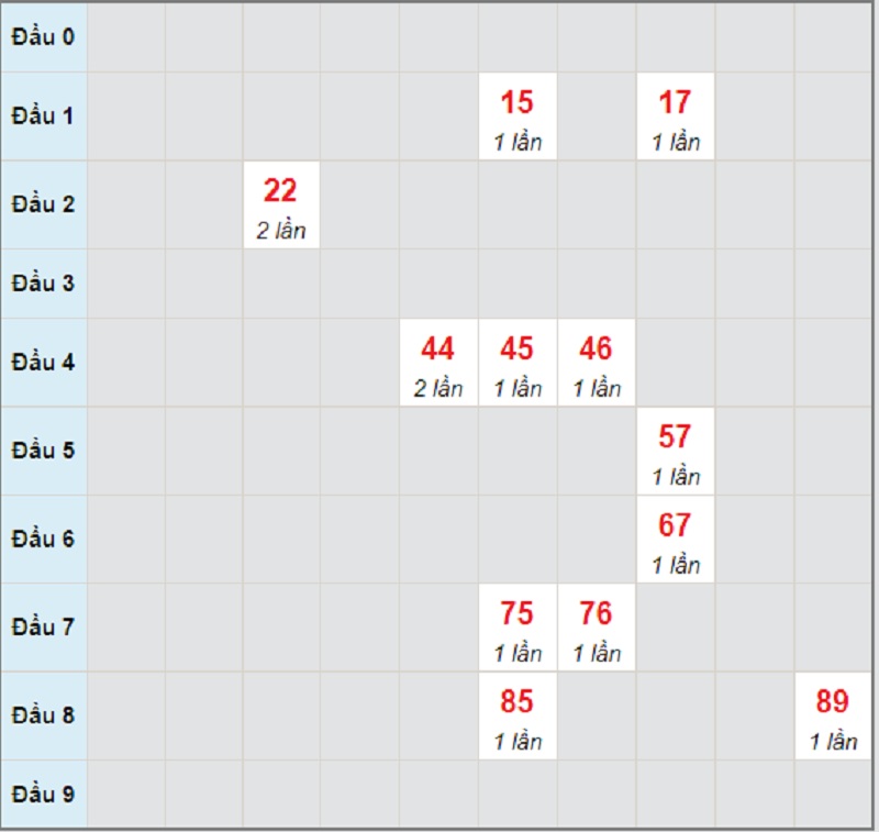 Soi cầu dự đoán kết quả XSMT thứ 5 ngày 3/6/2021 Quảng Bình