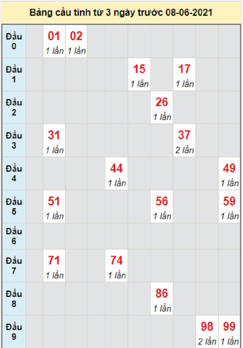 Soi cầu dự đoán kết quả XSMT thứ ba 8/6/2021 Quảng Nam