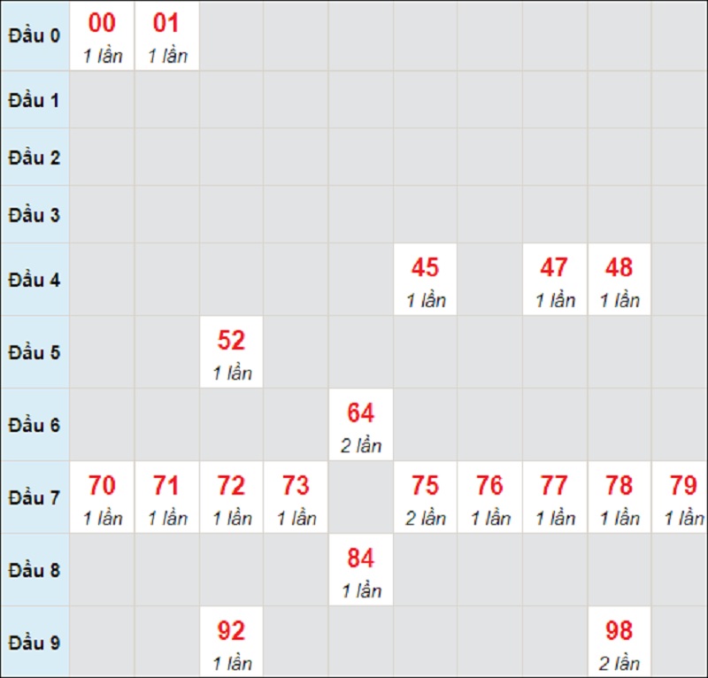 Soi cầu dự đoán KQXS miền Trung T3 ngày 15/6/2021 Đắk Lắk