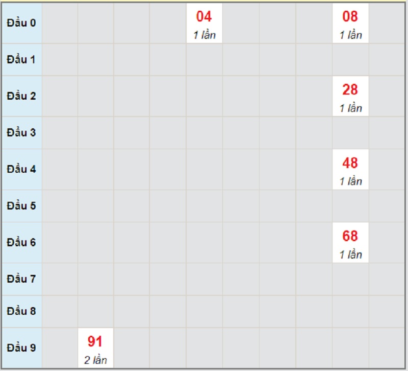 Soi cầu dự đoán KQXSMT thứ 7 ngày 5/6/2021 Đà Nẵng