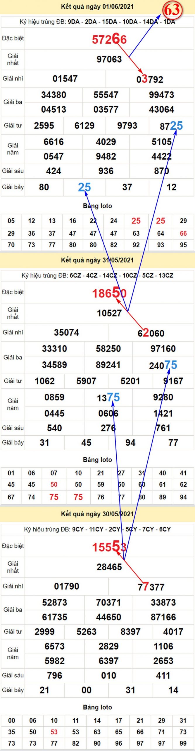 Soi cầu kết quả XSMB thứ 4 ngày 2/6/2021